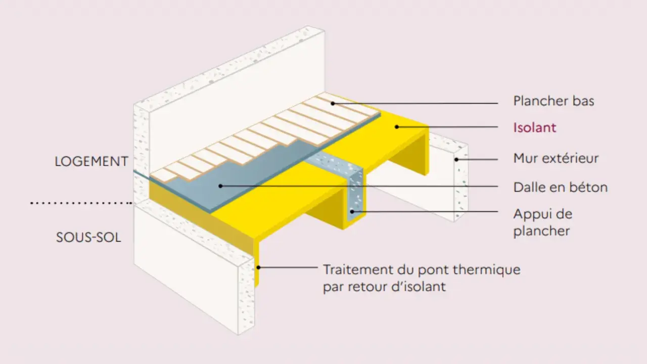 Coupe d'un logement montrant l'isolation du sol au-dessus d'un sous-sol, avec un isolant jaune et un traitement du pont thermique.