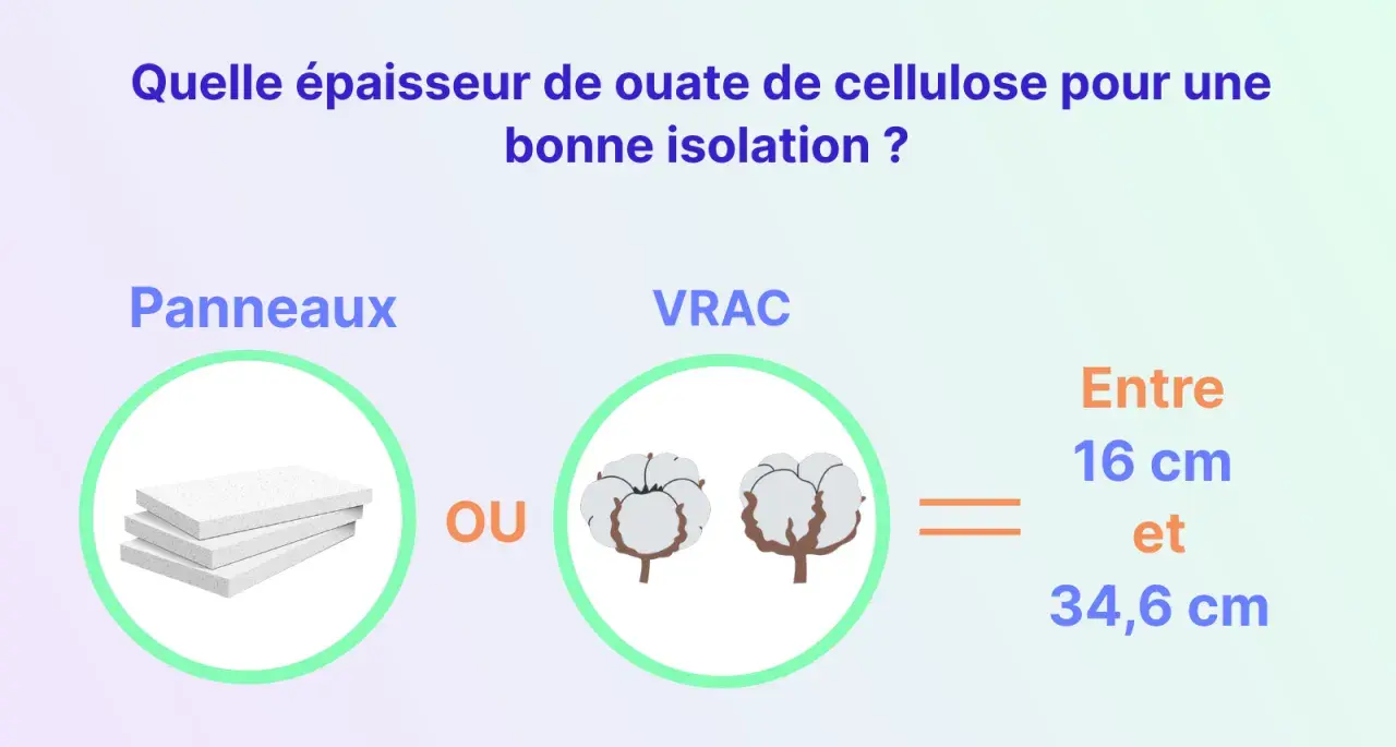 Panneaux ou ouate de cellulose en vrac pour une bonne isolation : entre 16 et 34,6 cm d'épaisseur.