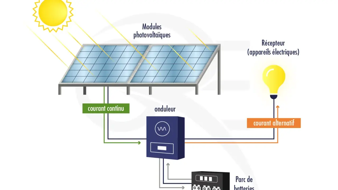 Schéma d'une installation photovoltaïque autonome : le soleil alimente des modules, un onduleur convertit le courant continu en alternatif pour un récepteur et un parc de batteries.