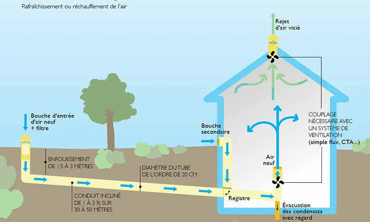 Schéma d'un puits climatique : l'air neuf est préchauffé ou refroidi par le sol avant d'entrer dans la maison.