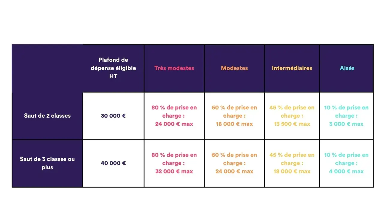 Tableau détaillant les plafonds de dépense éligible pour une prime, selon le saut de classes et les revenus (Très modestes à Aisès).