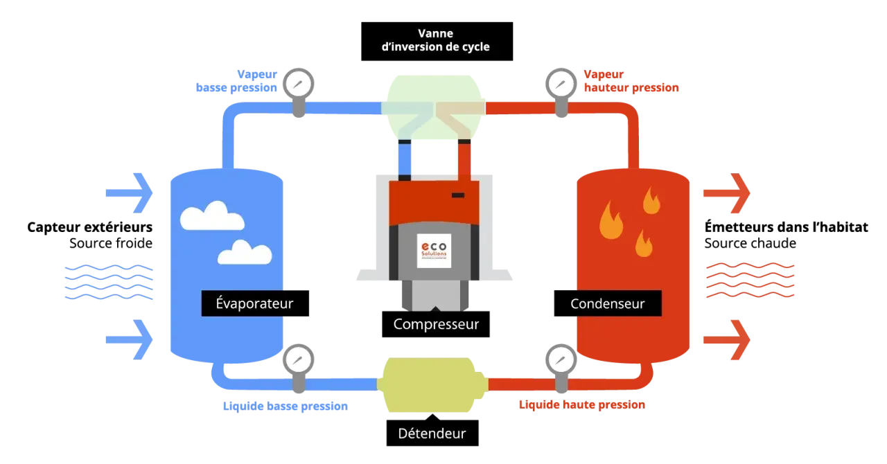 Schéma du cycle d'une pompe à chaleur : évaporateur, compresseur, condenseur, détendeur. Ce symbole illustre le fonctionnement d'une pompe à chaleur.