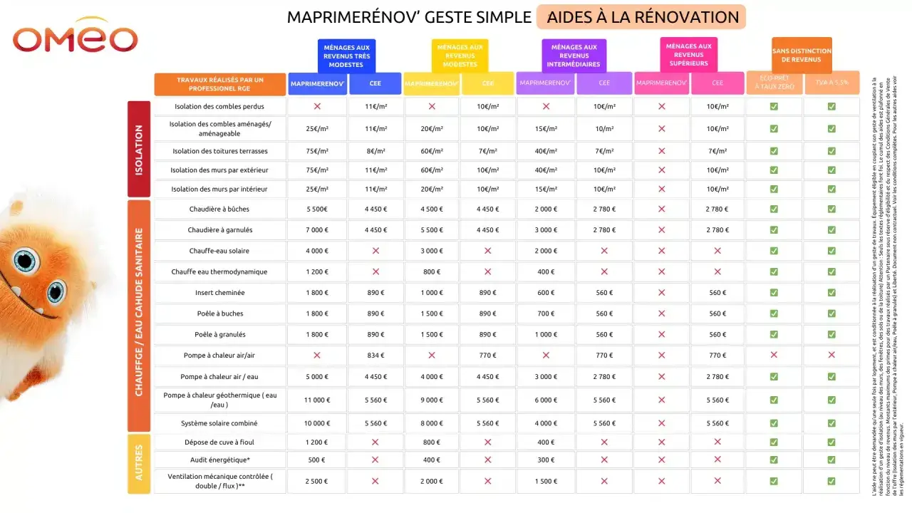 Tableau comparatif des aides CEE et MaPrimeRénov' pour l'isolation et le chauffage, selon les revenus.