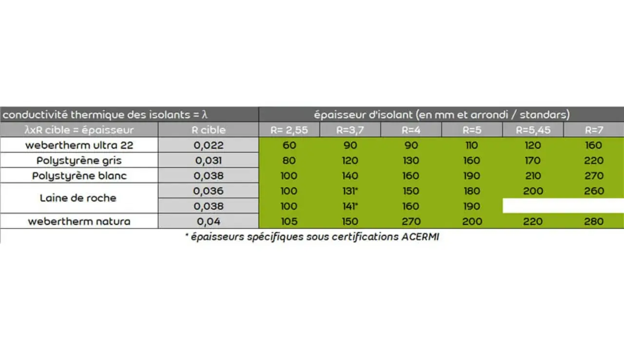 Tableau comparant la conductivité thermique et l'épaisseur d'isolants, incluant le polystyrène gris et blanc, pour différentes valeurs R.