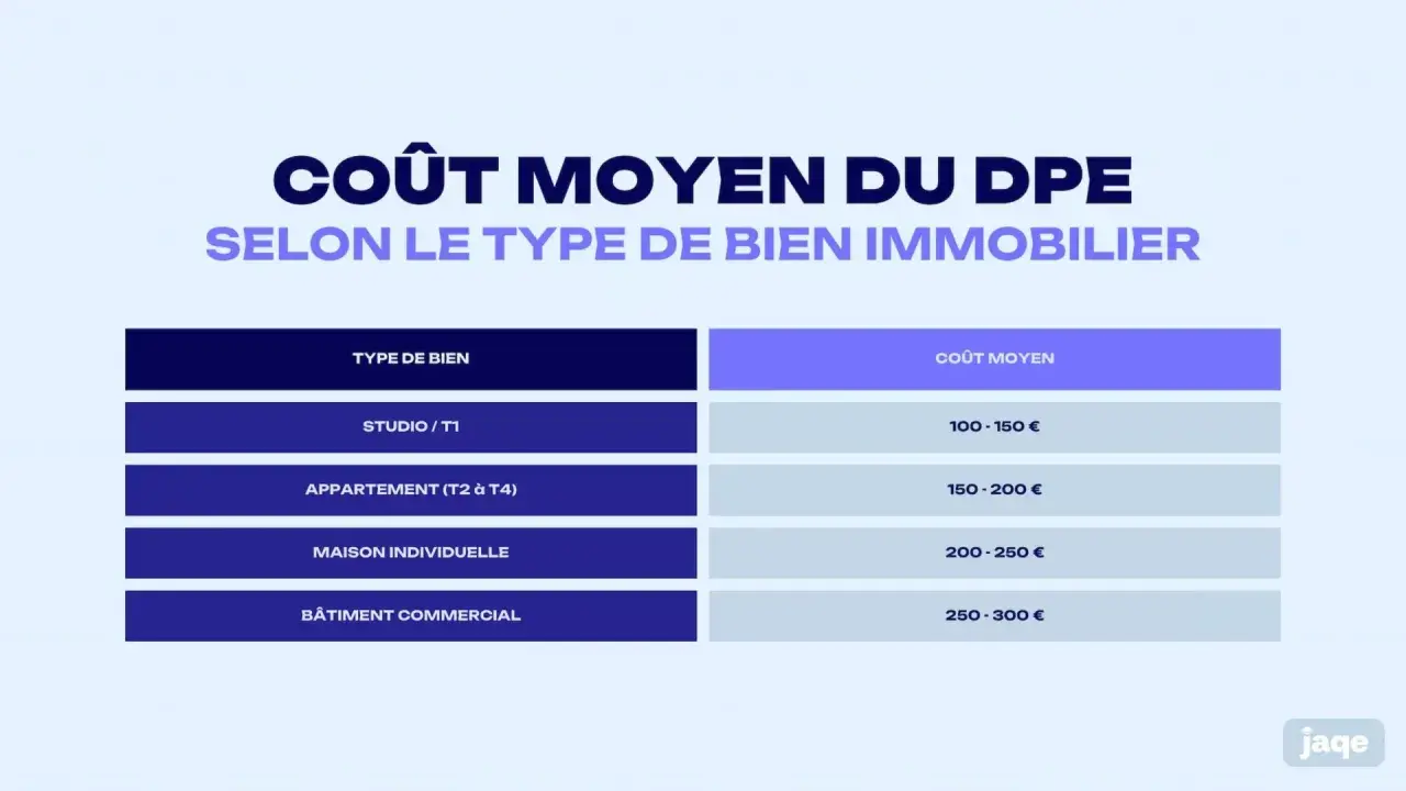 Tableau des coûts moyens du DPE pour différents types de biens immobiliers : studio (100-150€), appartement (150-200€), maison (200-250€), bâtiment commercial (250-300€).