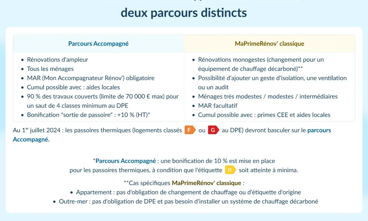 Tableau comparatif MaPrimeRénov' : Parcours Accompagné vs Classique. Comment savoir si ma prime rénov est acceptée ? Détails sur les conditions et éligibilité.