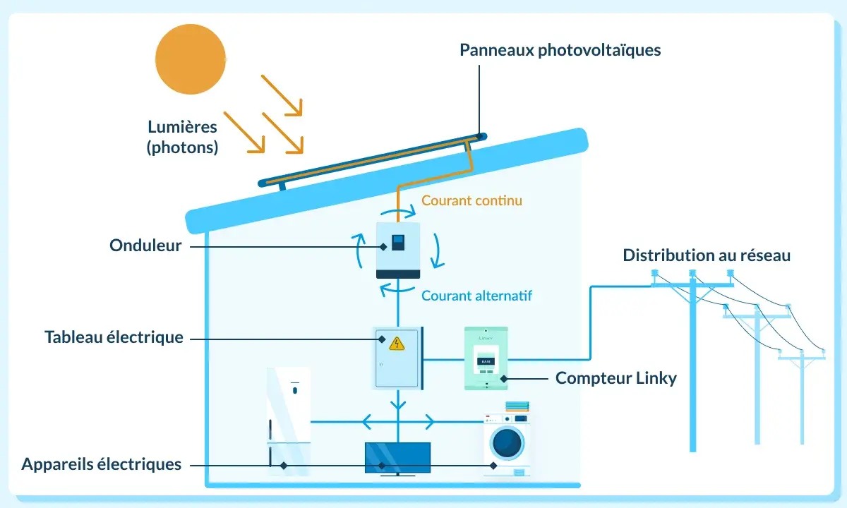 Schéma de la chaîne énergétique d'une centrale photovoltaïque : le soleil alimente les panneaux, l'onduleur convertit le courant, puis il est distribué aux appareils et au réseau.