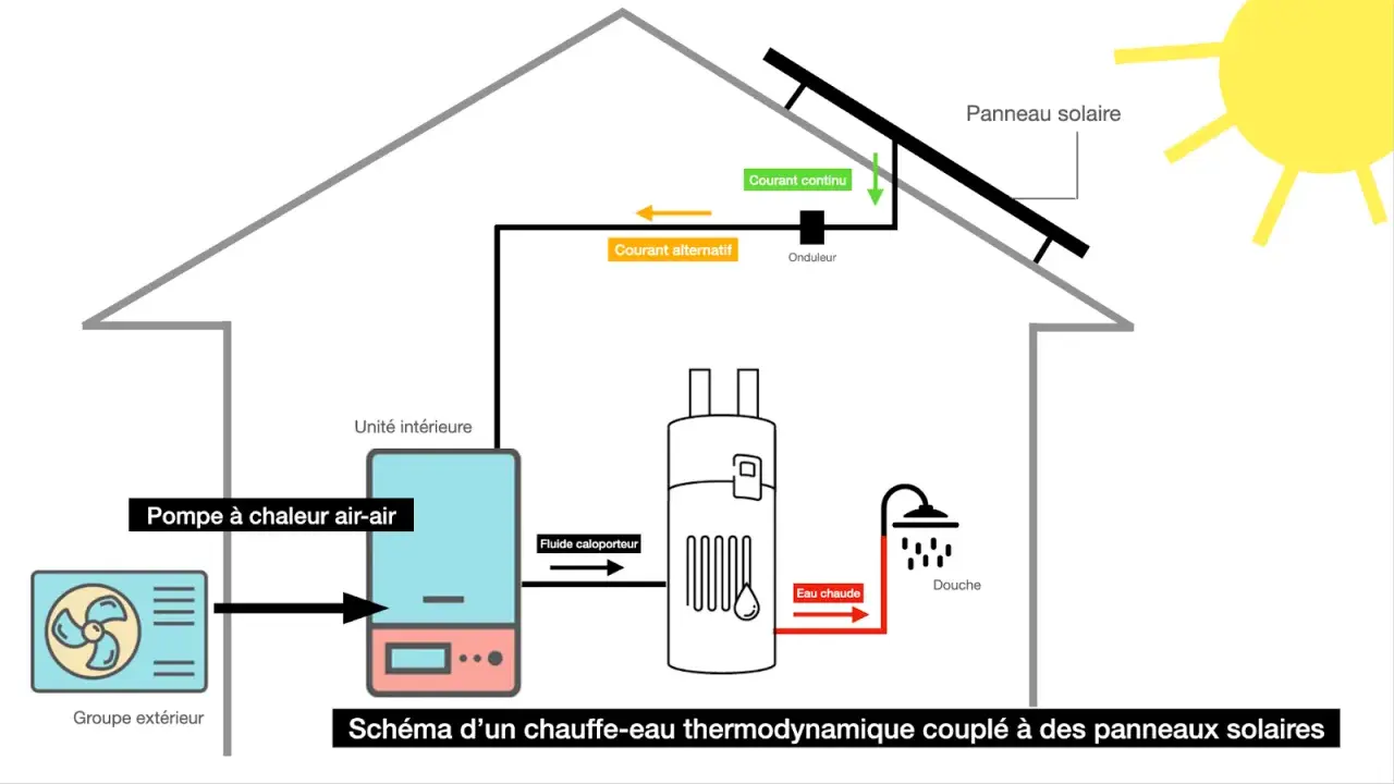 Schéma d'un chauffe-eau thermodynamique. Le soleil alimente un panneau solaire qui, via un onduleur, permet de brancher le chauffe-eau sur panneau photovoltaïque.