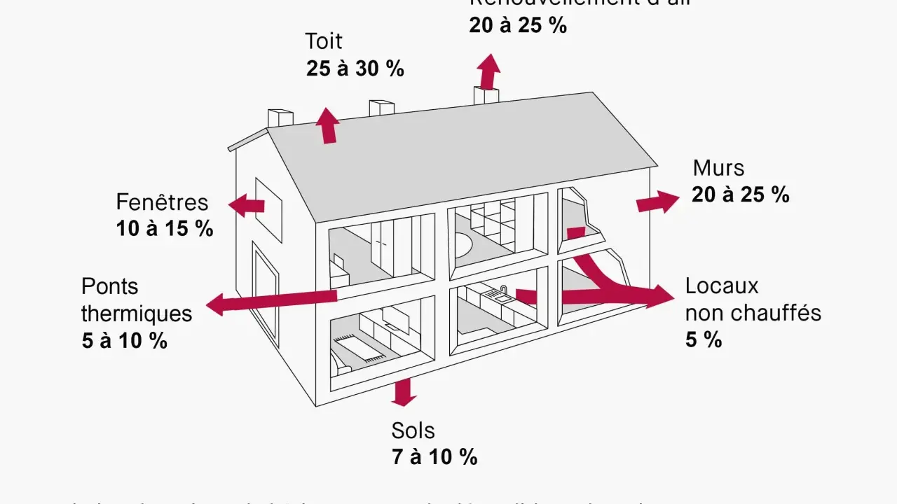 Schéma montrant les déperditions thermiques d'une maison. L'isolation mur intérieur est cruciale, tout comme le toit et le renouvellement d'air.