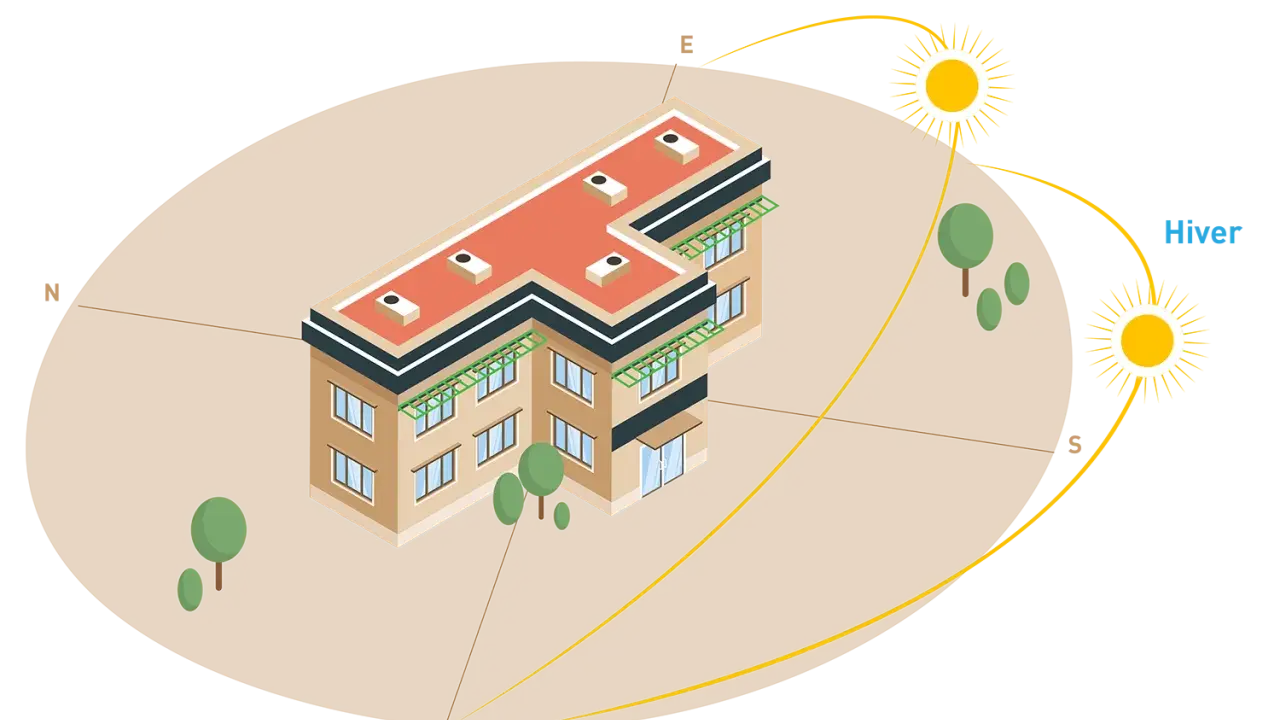 Vue isométrique d'un bâtiment montrant la trajectoire du soleil en été et en hiver, avec des auvents verts pour réguler la lumière. La **position volet climatisation** est optimisée par ces éléments.