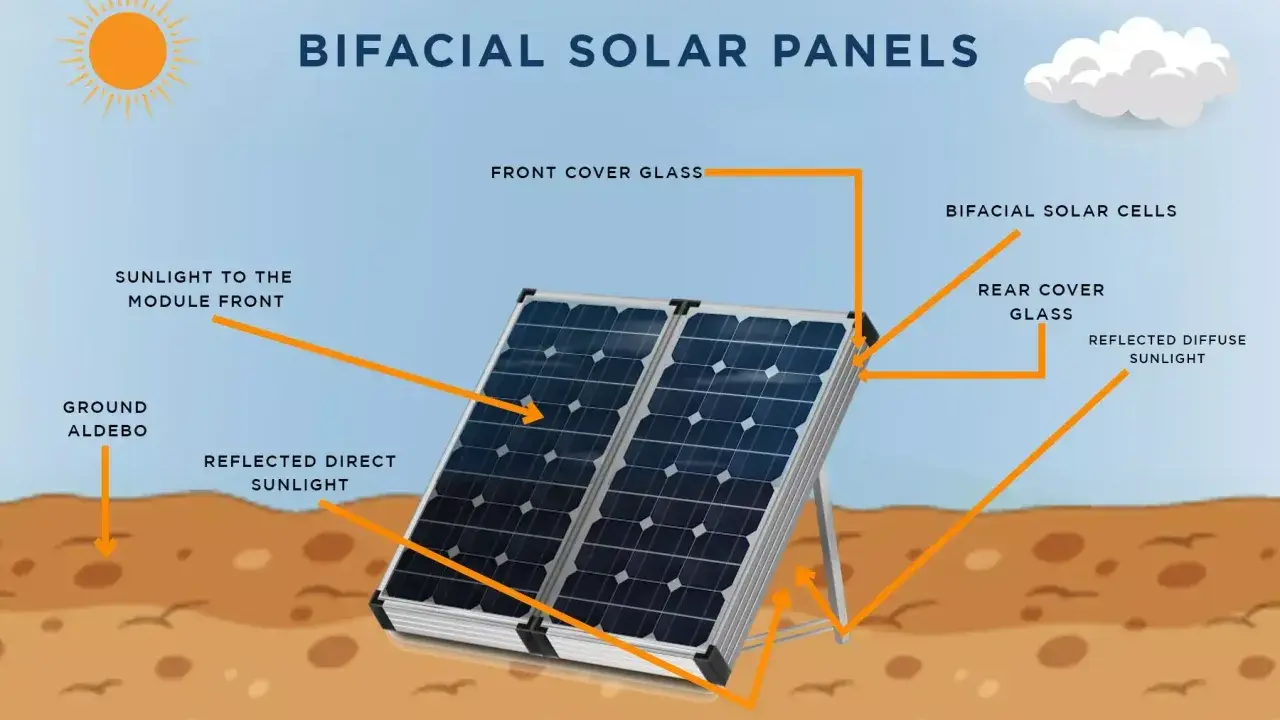 Illustration d'un panneau solaire double face captant la lumière directe et réfléchie du sol.