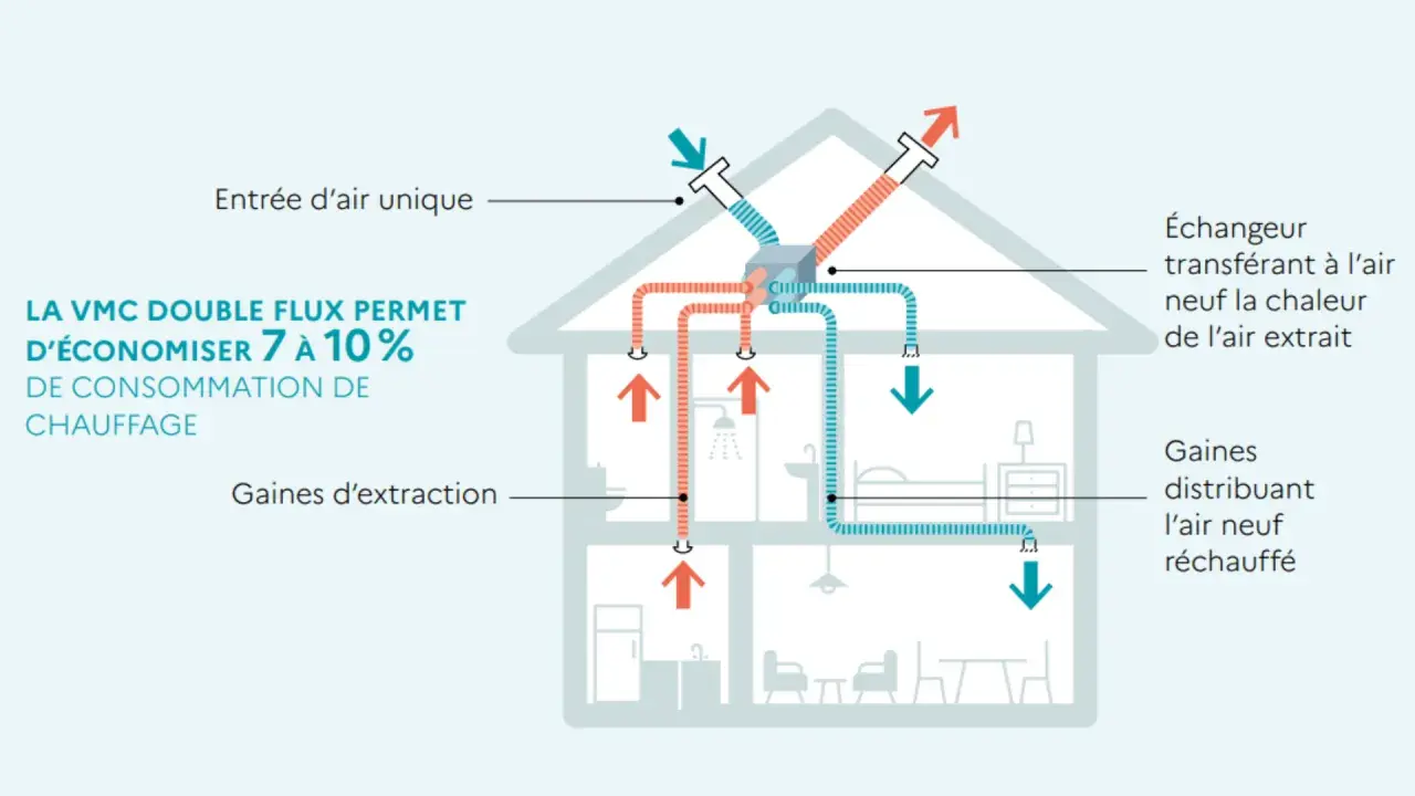 Schéma d'une maison illustrant la VMC double flux, permettant d'économiser 7 à 10% sur la consommation de chauffage. L'air extrait réchauffe l'air neuf.