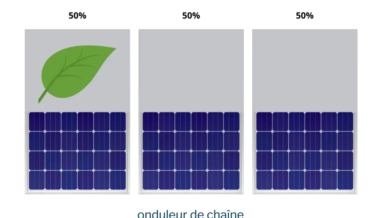 Trois panneaux solaires, un avec une feuille verte, indiquent 50% de charge. L'image illustre un onduleur de chaîne.