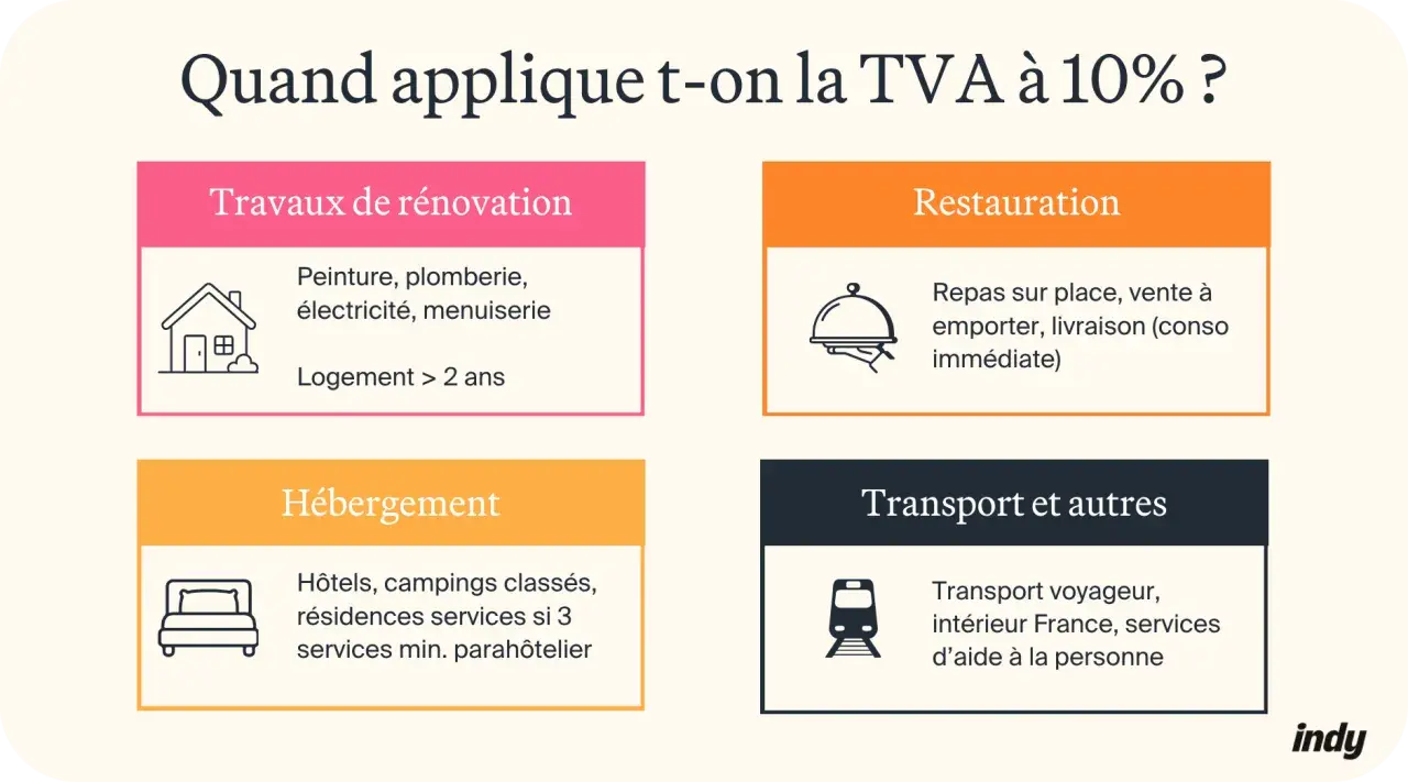 Tableau récapitulatif des travaux et services éligibles à la TVA à 10% : rénovation, restauration, hébergement, transport.