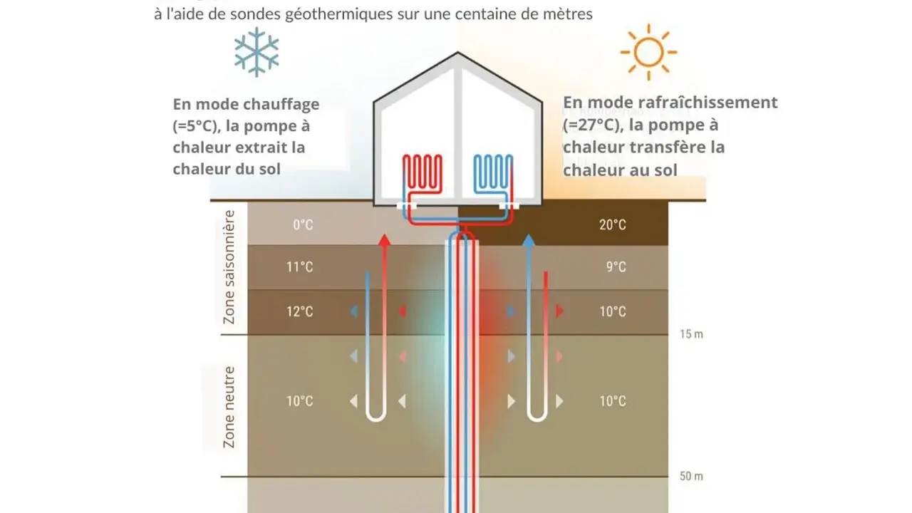 Schéma illustrant le fonctionnement d'une pompe à chaleur avec géothermie verticale : chauffage en hiver, rafraîchissement en été.