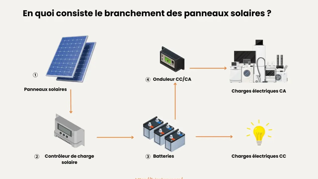 Schéma du branchement des panneaux solaires pour l'autoconsommation : panneaux, contrôleur, batteries, onduleur et charges électriques.