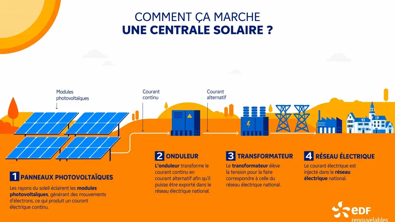 Schéma expliquant comment fonctionne une centrale solaire : panneaux captent le soleil, un onduleur convertit le courant, un transformateur ajuste la tension, puis l'électricité rejoint le réseau.