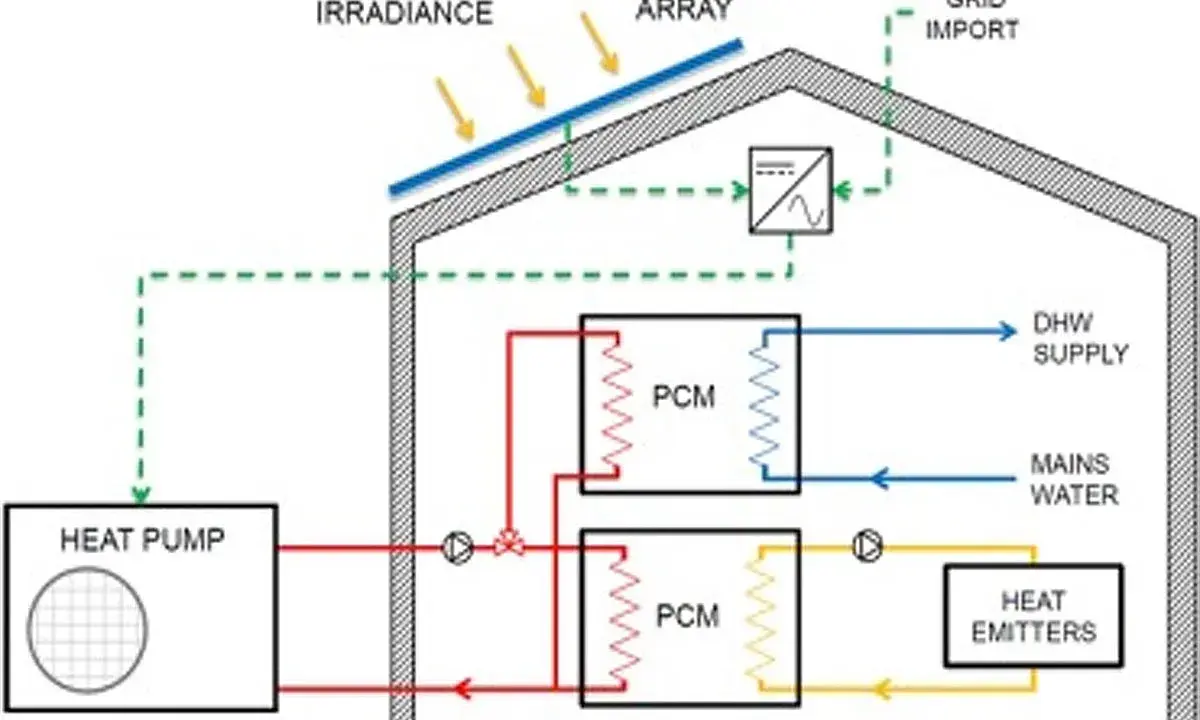 Schéma d'une pompe à chaleur solarothermique avec panneaux PV, stockage PCM et émetteurs de chaleur.
