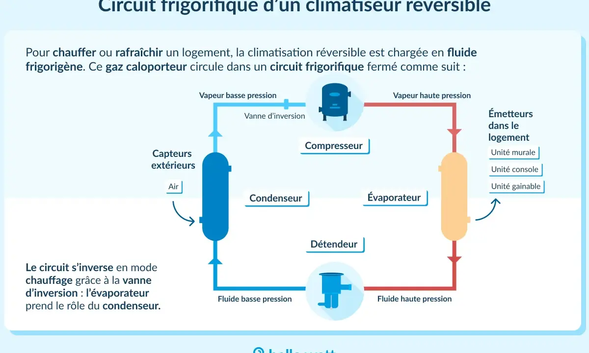 Schéma du circuit frigorifique d'un climatiseur réversible. Il montre comment fonctionne une clim réversible avec ses composants : compresseur, condenseur, évaporateur, détendeur.