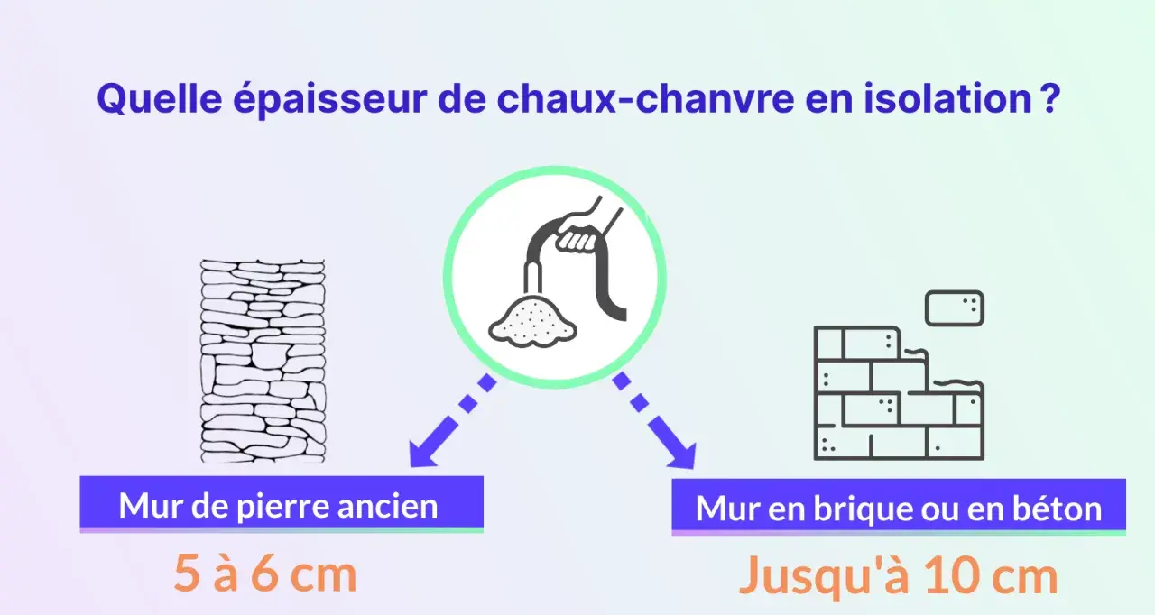 Épaisseur d'isolation chaux-chanvre : 5-6 cm pour murs de pierre anciens, jusqu'à 10 cm pour brique/béton.