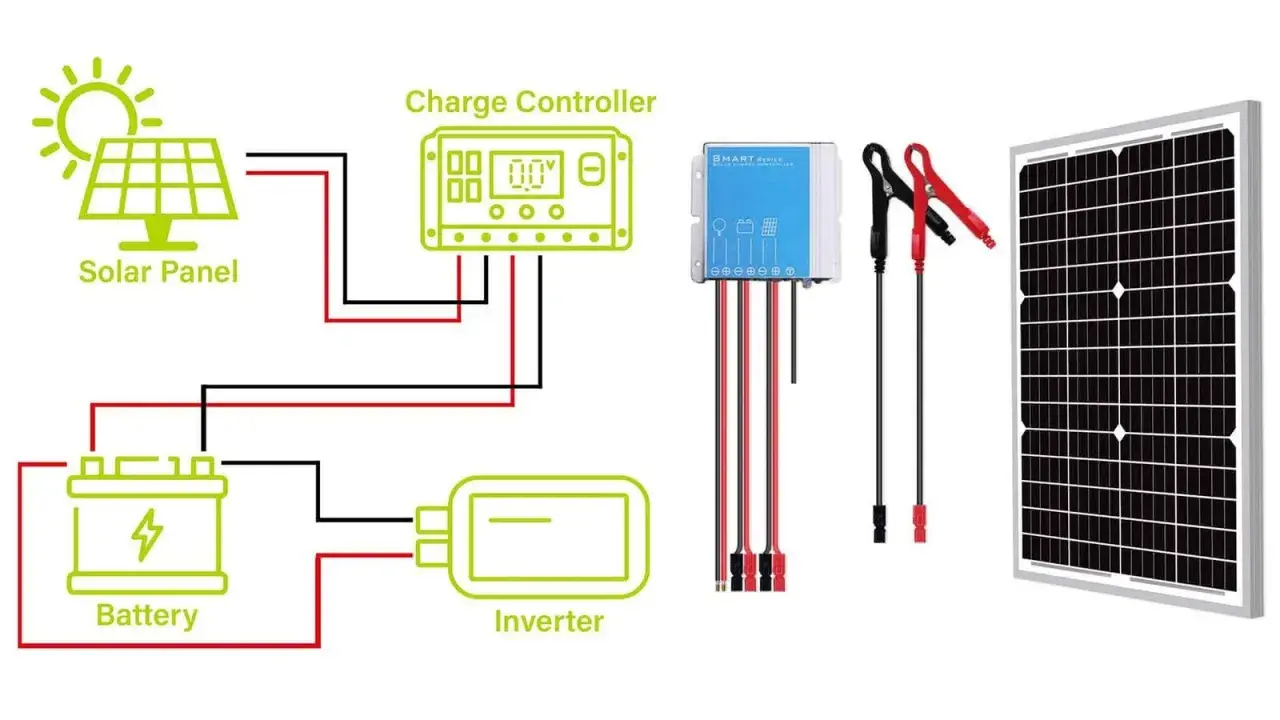 Schéma d'un système solaire : panneau, batterie, onduleur et régulateur de charge. La **tension panneau solaire** est gérée par le régulateur.