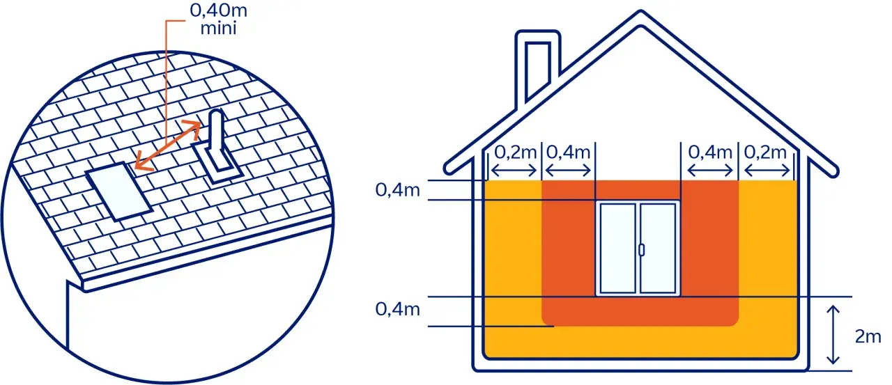 Schéma illustrant la réglementation sortie ventouse en façade : distances minimales de 0,40m sur le toit et 0,2m/0,4m en façade.