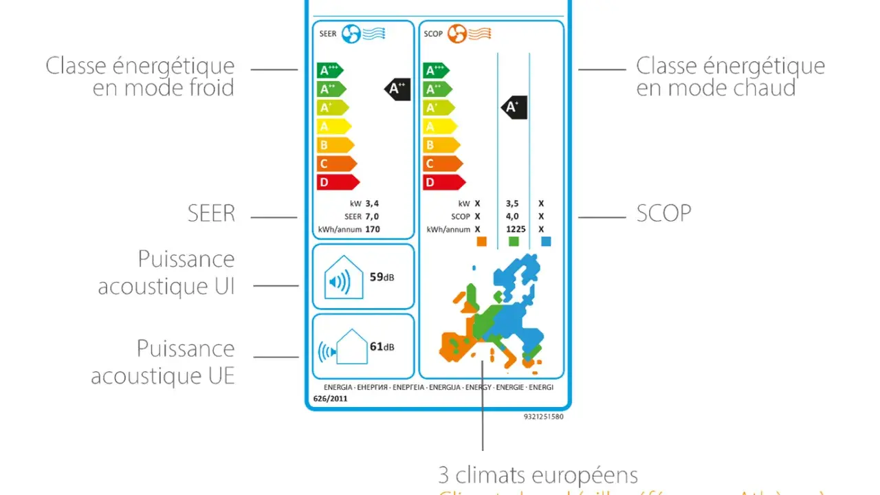 Étiquette énergétique d'une pompe à chaleur. On y voit les classes d'efficacité, les niveaux sonores (59dB, 61dB) et les données SEER/SCOP. Le bruit d'eau qui coule est une métaphore pour le fonctionnement silencieux.