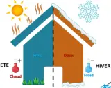 Illustration montrant comment garder la chaleur dans une maison mal isolée : soleil et chaleur en été, flocon et froid en hiver.