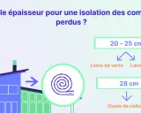 Quelle épaisseur pour une isolation des combles perdus ? Laine de verre/roche : 20-25 cm. Ouate de cellulose : 28 cm.