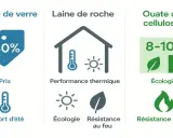 Comparaison : laine de verre (prix), laine de roche (performance thermique, écologie, résistance au feu) et ouate de cellulose (écologie, résistance au feu).