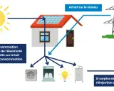 Schéma illustrant l'autoconsommation : le soleil alimente une maison avec panneaux solaires. L'électricité produite est consommée directement ou réinjectée sur le réseau.