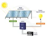 Schéma d'une installation photovoltaïque autonome : le soleil alimente des modules, un onduleur convertit le courant continu en alternatif pour un récepteur et un parc de batteries.