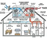Schéma d'une VMC double flux. Ce système gère l'air intérieur pour éviter l'humidité maison, en filtrant et réchauffant l'air neuf tout en évacuant l'air vicié.