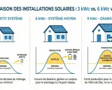 Comparaison de la puissance panneau solaire : 3, 6 et 9 kWc. Le système 9 kWc offre une forte production pour la maison, la recharge de véhicule électrique et un surplus important.