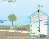 Schéma d'un puits climatique : l'air neuf est préchauffé ou refroidi par le sol avant d'entrer dans la maison.