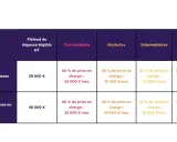 Tableau détaillant les plafonds de dépense éligible pour une prime, selon le saut de classes et les revenus (Très modestes à Aisès).