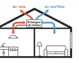 Schéma d'une VMC double flux : l'air vicié sort par la bouche en hauteur, l'air neuf filtré entre.