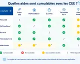 Tableau comparatif des aides cumulables avec la Prime CEE : MaPrimeRénov', Éco-PTZ, TVA réduite 5,5% et aides locales.