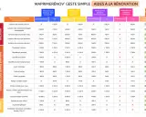 Tableau comparatif des aides CEE et MaPrimeRénov' pour l'isolation et le chauffage, selon les revenus.