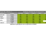 Tableau comparant la conductivité thermique et l'épaisseur d'isolants, incluant le polystyrène gris et blanc, pour différentes valeurs R.