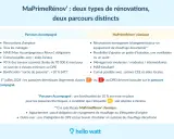 Tableau comparatif MaPrimeRénov' : Parcours Accompagné vs Classique. Comment savoir si ma prime rénov est acceptée ? Détails sur les conditions et éligibilité.