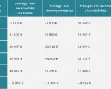 Tableau du bareme prime renov : revenus selon la composition du foyer et les revenus modestes, intermédiaires ou supérieurs.