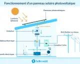 Schéma de la chaîne énergétique d'une centrale photovoltaïque : le soleil alimente les panneaux, l'onduleur convertit le courant, puis il est distribué aux appareils et au réseau.