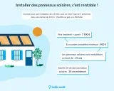Illustration d'une maison avec une installation de panneaux photovoltaïques sur le toit. Le texte indique le coût, les économies annuelles et la rentabilité.