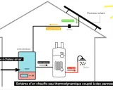 Schéma d'un chauffe-eau thermodynamique. Le soleil alimente un panneau solaire qui, via un onduleur, permet de brancher le chauffe-eau sur panneau photovoltaïque.