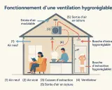 Schéma du fonctionnement d'une ventilation hygroréglable : air neuf entrant, air vicié extrait par bouches hygroréglables, ventilateur et sortie en toiture.