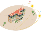 Vue isométrique d'un bâtiment montrant la trajectoire du soleil en été et en hiver, avec des auvents verts pour réguler la lumière. La **position volet climatisation** est optimisée par ces éléments.