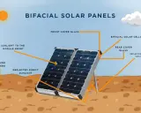Illustration d'un panneau solaire double face captant la lumière directe et réfléchie du sol.