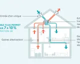 Schéma d'une maison illustrant la VMC double flux, permettant d'économiser 7 à 10% sur la consommation de chauffage. L'air extrait réchauffe l'air neuf.