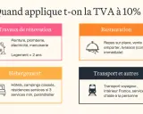 Tableau récapitulatif des travaux et services éligibles à la TVA à 10% : rénovation, restauration, hébergement, transport.
